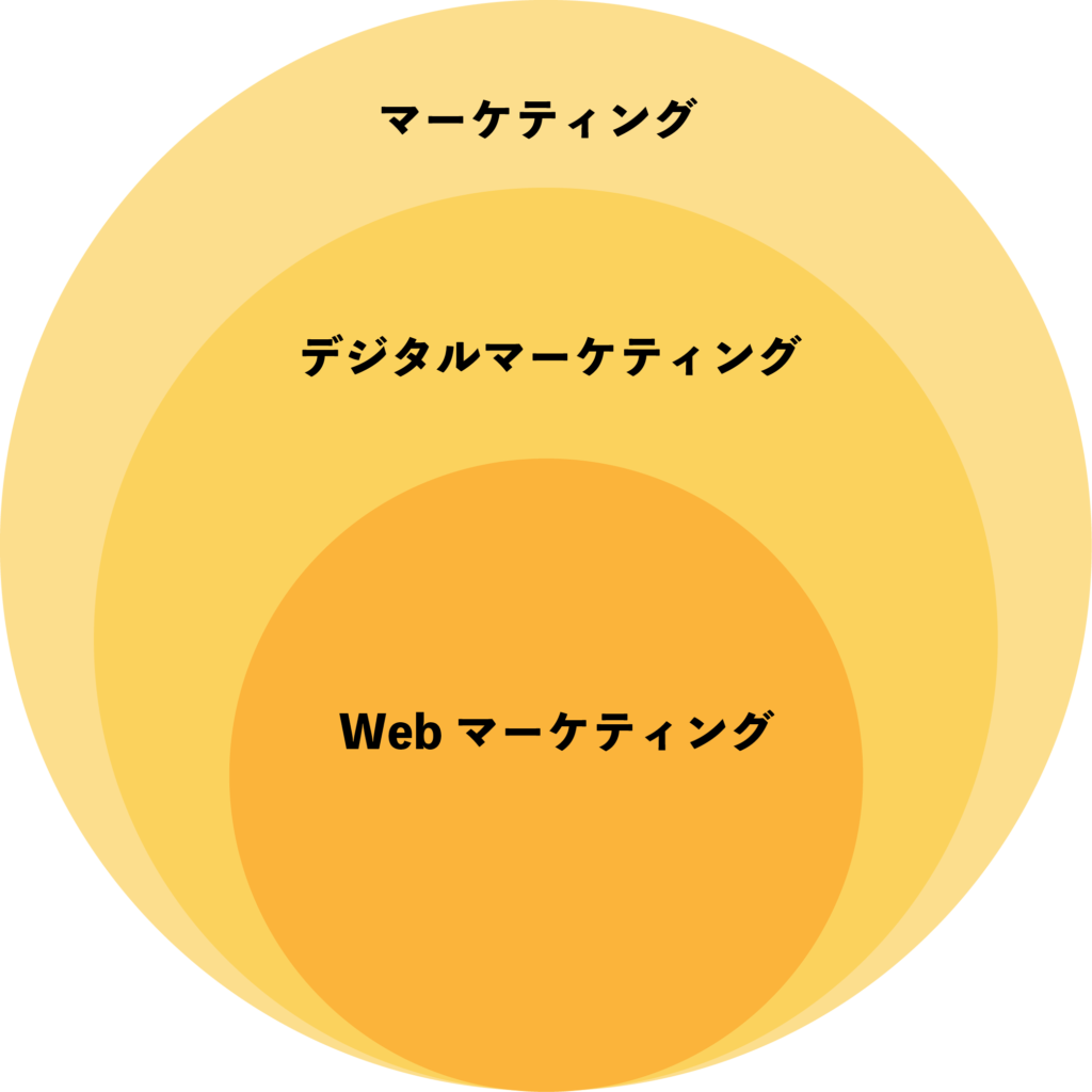 Webマーケティング関係図式